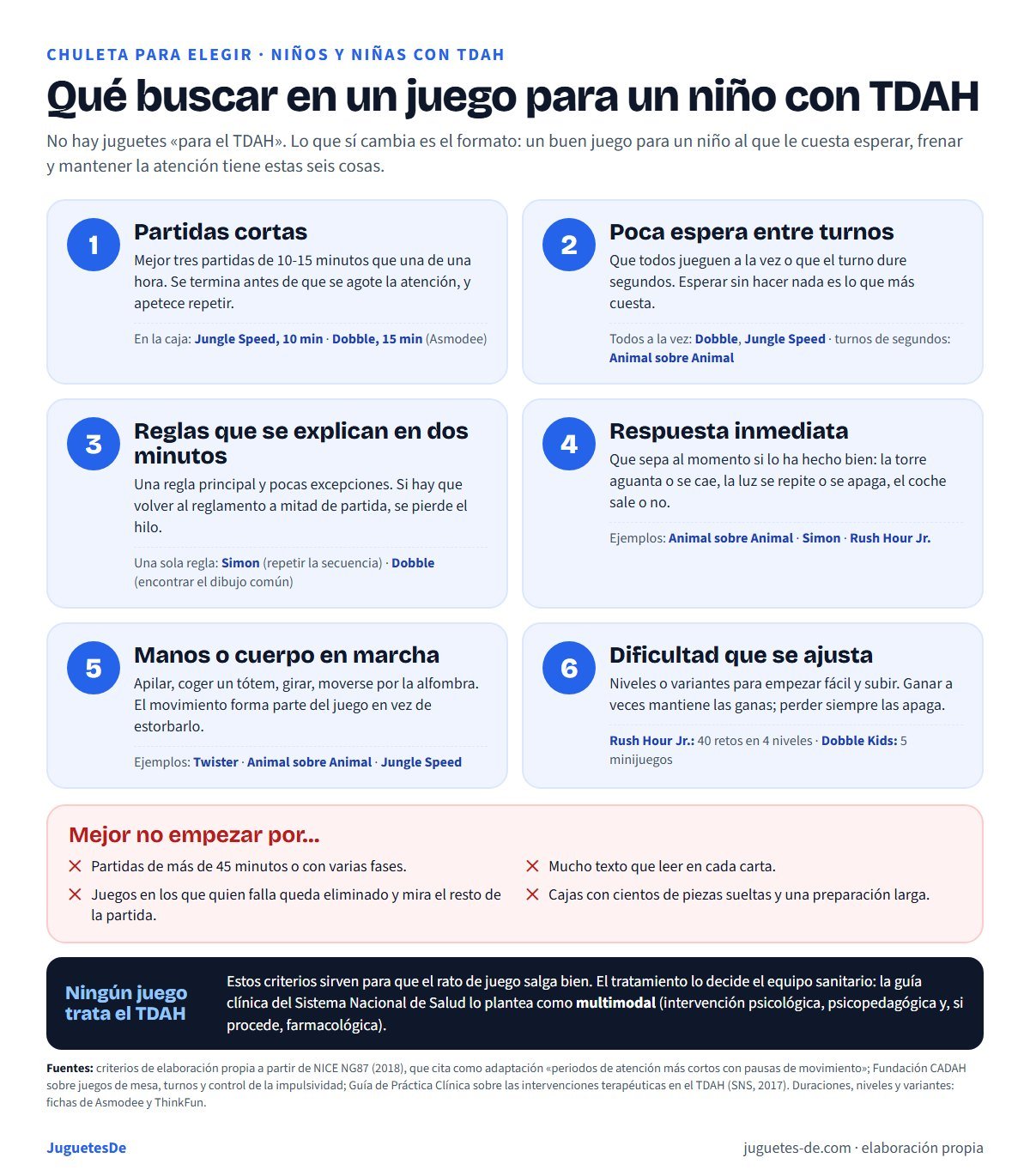 Chuleta con seis criterios para elegir un juego para un niño con TDAH: partidas cortas (Jungle Speed 10 minutos, Dobble 15), poca espera entre turnos, reglas que se explican en dos minutos, respuesta inmediata, manos o cuerpo en marcha y dificultad que se ajusta (Rush Hour Jr. 40 retos en 4 niveles); qué evitar al principio: partidas de más de 45 minutos, mucho texto, eliminación de jugadores y cientos de piezas; recordatorio de que ningún juego trata el TDAH