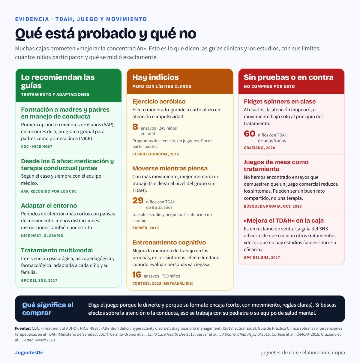 Evidencia sobre TDAH, juego y movimiento en tres columnas: lo recomiendan las guías (formación a padres en manejo de conducta, medicación y terapia conductual desde los 6 años, adaptar el entorno con periodos cortos y pausas de movimiento, tratamiento multimodal); hay indicios con límites (ejercicio aeróbico, 8 ensayos y 249 niños; moverse mientras piensa, 29 niños; entrenamiento cognitivo, 16 ensayos y 759 niños); sin pruebas o en contra (fidget spinners en clase, 60 niños, peor atención; juegos de mesa como tratamiento; promesas de mejorar el TDAH en la caja)