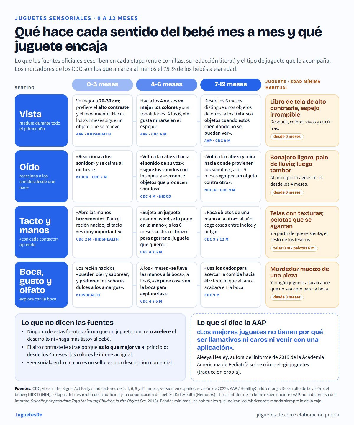 Tabla de los cuatro sentidos del bebé de 0 a 12 meses. Vista: ve mejor a 20-30 cm y prefiere el alto contraste, a los 4 meses ve mejor los colores, a los 6 le gusta mirarse en el espejo y a los 9 busca lo que se cae. Oído: reacciona a los sonidos, a los 4 meses voltea la cabeza hacia la voz y de 7 a 12 meses mira hacia donde vienen los sonidos. Tacto y manos: a los 4 meses sujeta un juguete, a los 6 estira el brazo para agarrarlo y a los 9 lo pasa de una mano a otra. Boca: huele y saborea desde que nace, a los 6 meses se pone cosas en la boca para explorarlas. Al lado, el tipo de juguete que encaja y su edad mínima habitual