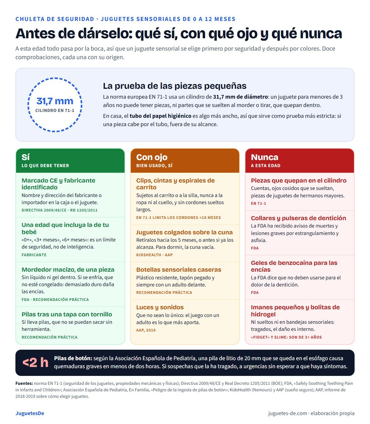 Chuleta de seguridad para juguetes sensoriales de bebé: prueba del cilindro de piezas pequeñas de 31,7 mm de la norma EN 71-1 y truco del tubo de papel higiénico; en verde lo que sí debe tener (marcado CE, edad del fabricante, mordedor macizo no congelado, pilas tras tapa con tornillo); en ámbar lo que se usa con cuidado (clips y espirales de carrito, juguetes colgados sobre la cuna, botellas sensoriales caseras, luces y sonidos); en rojo lo que nunca (piezas pequeñas, collares de dentición, geles de benzocaína, imanes y bolitas de hidrogel) y aviso de pilas de botón