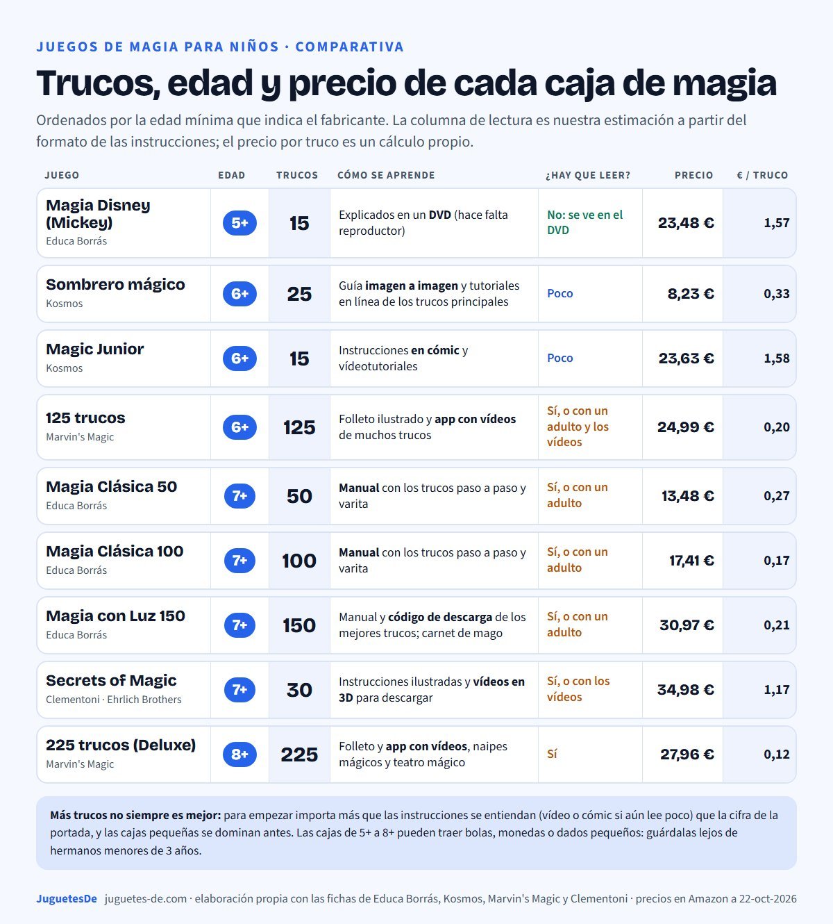 Tabla comparativa de nueve juegos de magia para niños ordenados por edad mínima: Magia Disney de Borrás 5+ con 15 trucos en DVD a 23,48 euros; Sombrero mágico de Kosmos 6+ con 25 trucos a 8,23 euros; Magic Junior de Kosmos 6+ con 15 trucos en cómic a 23,63 euros; Marvin's Magic 125 trucos 6+ a 24,99 euros; Magia Borrás 50 trucos 7+ a 13,48 euros; Magia Borrás 100 trucos 7+ a 17,41 euros; Magia Borrás con Luz 150 trucos 7+ a 30,97 euros; Clementoni Secrets of Magic 7+ con 30 trucos a 34,98 euros; y Marvin's Magic 225 trucos 8+ a 27,96 euros, con cómo se aprende, si hay que leer y el precio por truco