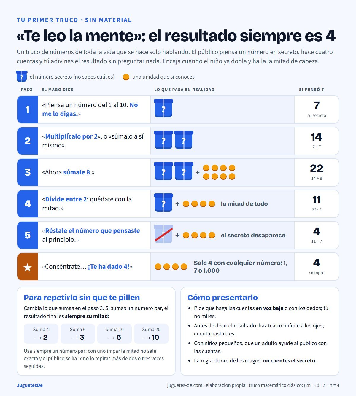 Truco de magia sin material explicado paso a paso con dibujos de cajas y fichas: piensa un número del 1 al 10, multiplícalo por 2, súmale 8, divide entre 2 y réstale el número pensado; el resultado siempre es 4. Ejemplo con el 7: 14, 22, 11 y 4. Para repetirlo, si sumas 4, 6, 10 o 20 el resultado es 2, 3, 5 o 10, y consejos para presentarlo