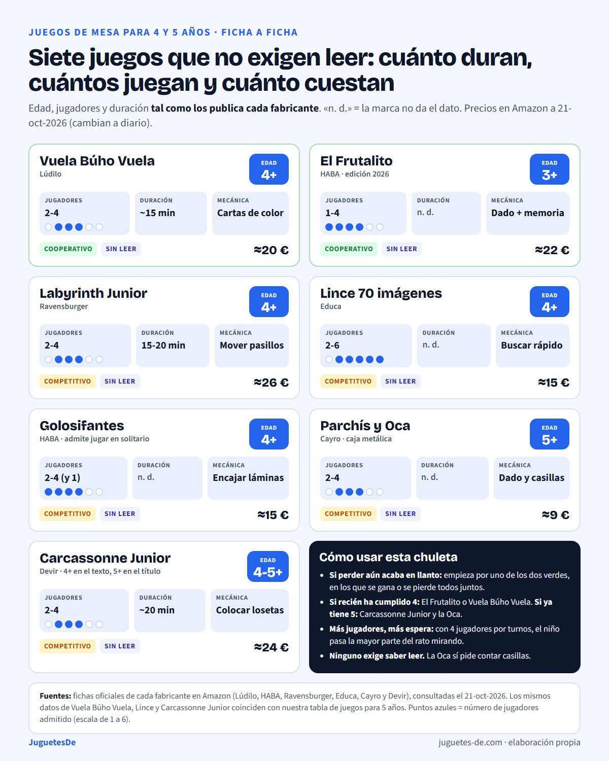 Fichas de siete juegos de mesa para niños de 4 y 5 años que no exigen leer, con edad del fabricante, jugadores, duración, mecánica, tipo y precio: Vuela Búho Vuela de Lúdilo 4+ cooperativo 2-4 jugadores 15 minutos 20 euros; El Frutalito de HABA 3+ cooperativo 1-4 jugadores 22 euros; Labyrinth Junior de Ravensburger 4+ 2-4 jugadores 15-20 minutos 26 euros; Lince 70 imágenes de Educa 4+ 2-6 jugadores 15 euros; Golosifantes de HABA 4+ 2-4 jugadores o en solitario 15 euros; Parchís y Oca de Cayro 5+ 2-4 jugadores 9 euros; Carcassonne Junior de Devir 4-5+ 2-4 jugadores 20 minutos 24 euros