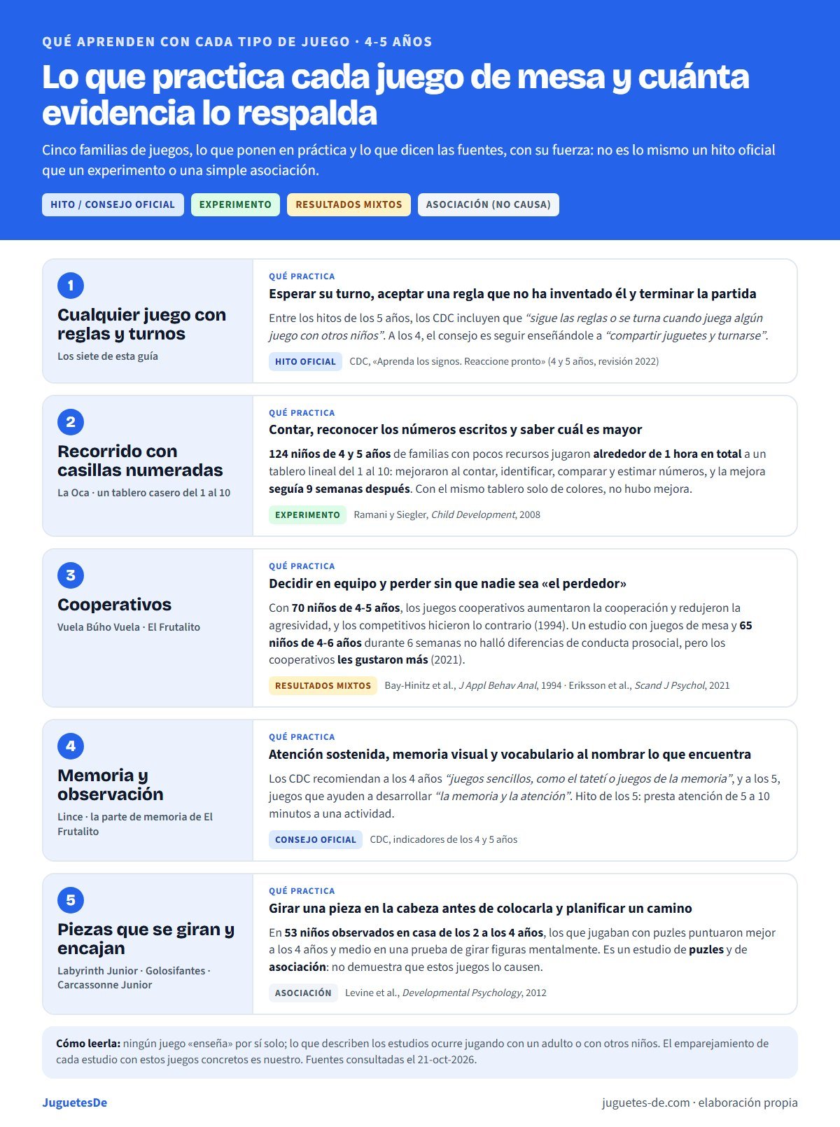 Qué practica cada tipo de juego de mesa a los 4 y 5 años y cuánta evidencia lo respalda: juegos con reglas y turnos, hito oficial de los CDC a los 5 años; recorrido con casillas numeradas, experimento de Ramani y Siegler 2008 con 124 niños; cooperativos, resultados mixtos de Bay-Hinitz 1994 y Eriksson 2021; memoria y observación, consejo oficial de los CDC; piezas que se giran y encajan, asociación en el estudio de puzles de Levine 2012
