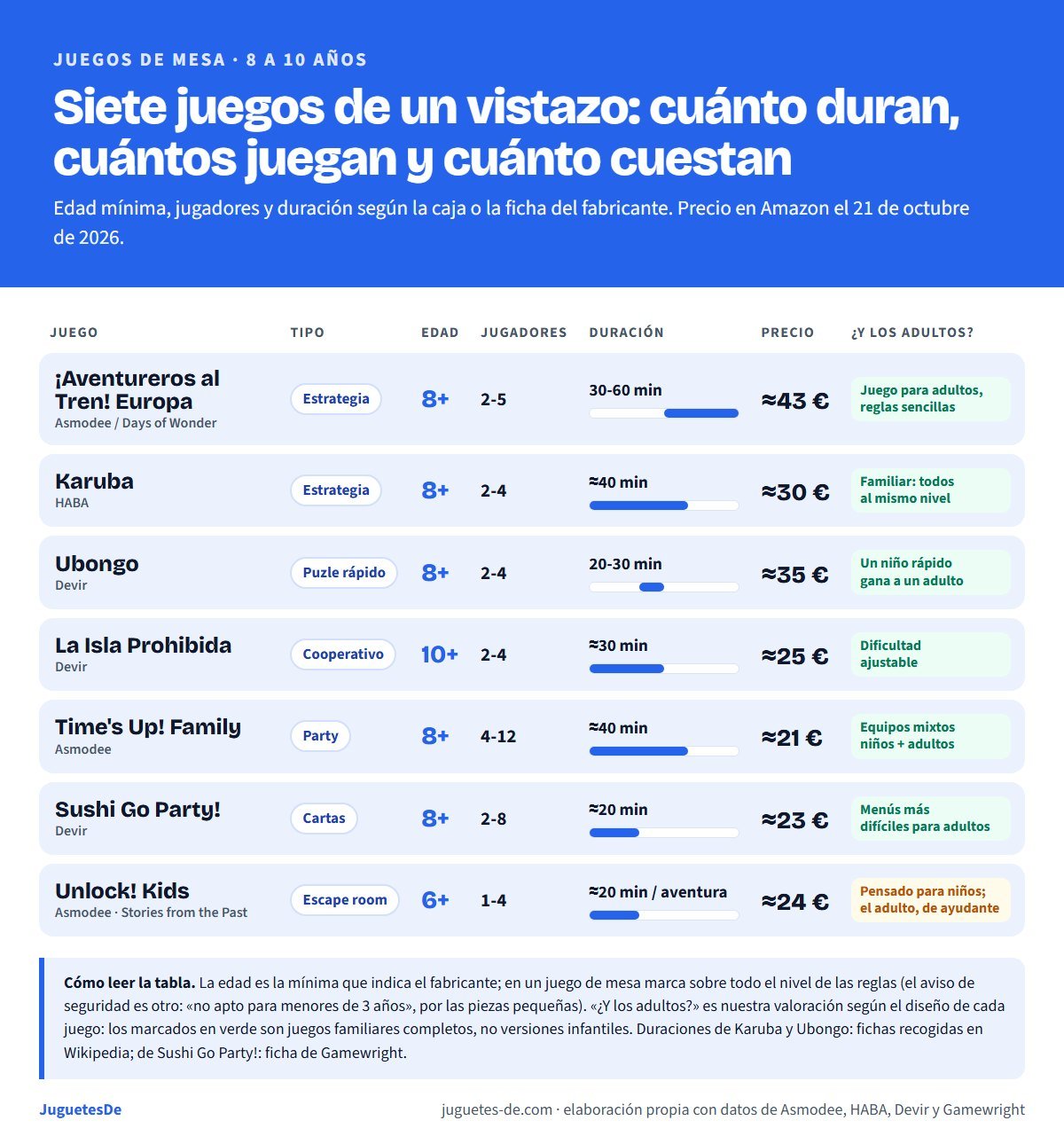 Tabla de siete juegos de mesa para niños de 8 a 10 años con tipo, edad mínima, jugadores, duración, precio y si gustan a los adultos: Aventureros al Tren Europa 8+, 2-5 jugadores, 30-60 minutos, unos 43 euros; Karuba 8+, 2-4, unos 40 minutos, 30 euros; Ubongo 8+, 2-4, 20-30 minutos, 35 euros; La Isla Prohibida 10+, 2-4, 30 minutos, 25 euros; Time's Up Family 8+, 4-12, 40 minutos, 21 euros; Sushi Go Party 8+, 2-8, 20 minutos, 23 euros; Unlock Kids 6+, 1-4, 20 minutos por aventura, 24 euros