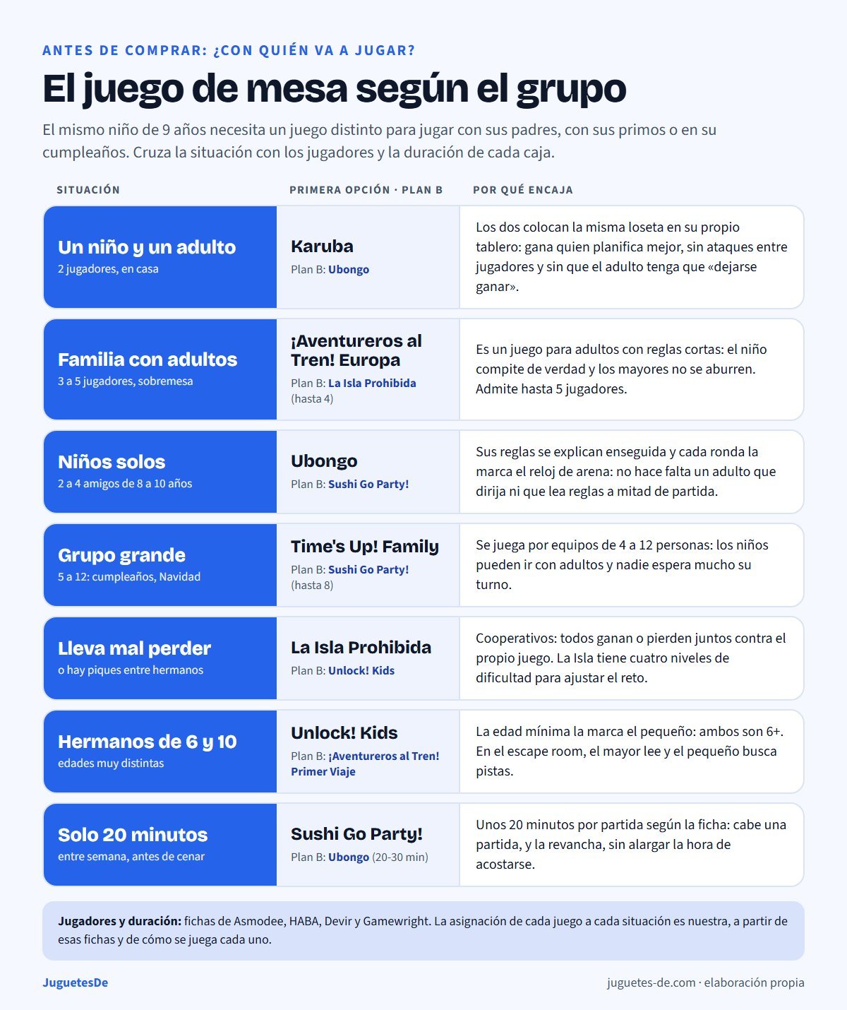 Matriz para elegir juego de mesa según el grupo: un niño y un adulto, Karuba o Ubongo; familia con adultos de 3 a 5, Aventureros al Tren Europa o La Isla Prohibida; niños solos de 2 a 4, Ubongo o Sushi Go Party; grupo grande de 5 a 12, Time's Up Family o Sushi Go Party; niño que lleva mal perder, La Isla Prohibida o Unlock Kids; hermanos de 6 y 10 años, Unlock Kids o Aventureros al Tren Primer Viaje; solo 20 minutos, Sushi Go Party o Ubongo