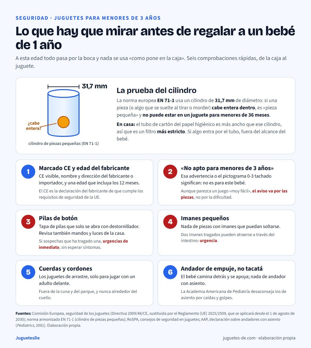 Chuleta de seguridad para juguetes de menores de 3 años: prueba del cilindro de piezas pequeñas de 31,7 mm de la norma EN 71-1 y el truco del tubo de papel higiénico, marcado CE y edad del fabricante, advertencia de no apto para menores de 3 años, pilas de botón, imanes pequeños, cuerdas y cordones, y andador de empuje en lugar de tacatá con asiento