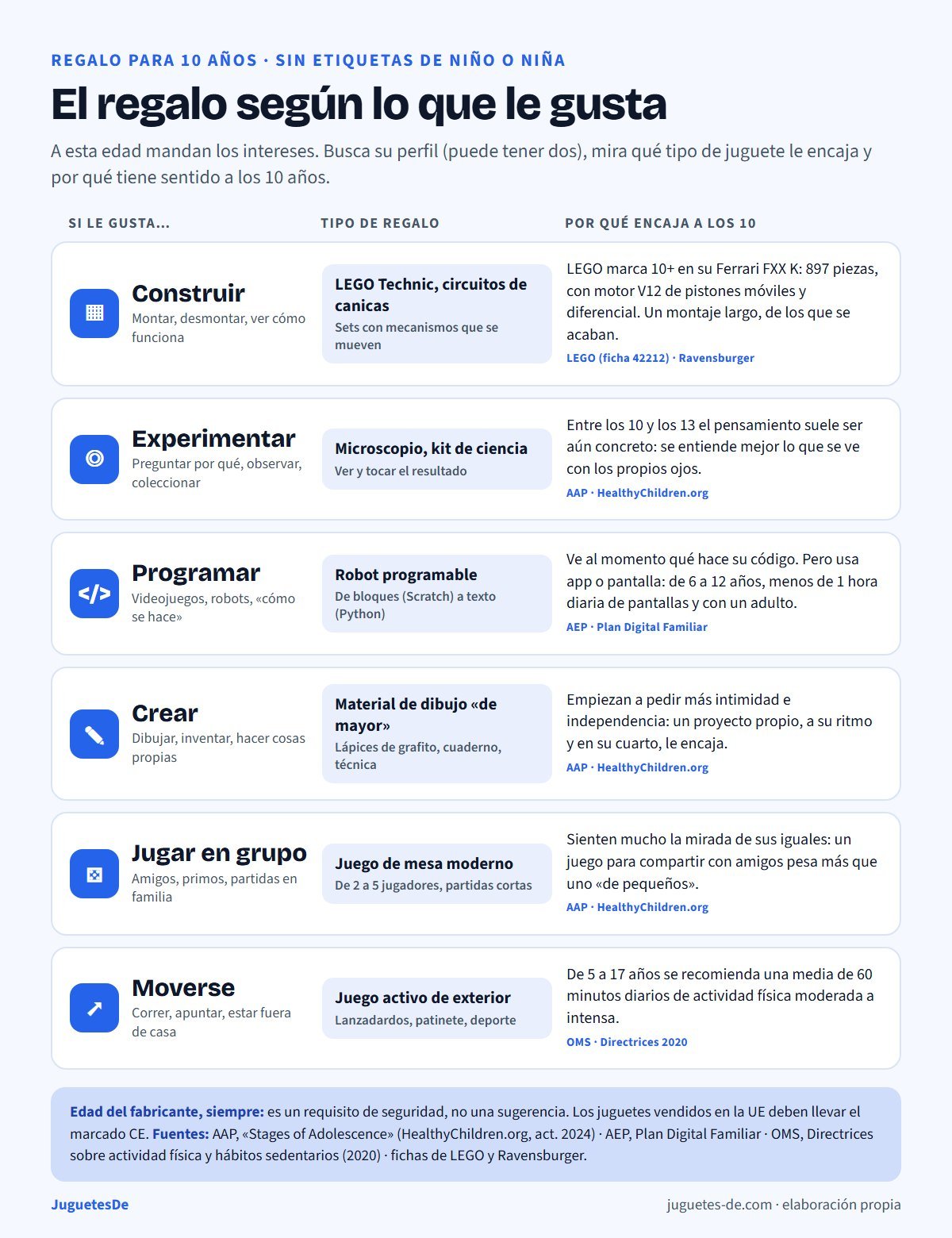 Infografía de regalos para 10 años por perfiles: construir (LEGO Technic, circuitos de canicas), experimentar (microscopio, kit de ciencia), programar (robot programable), crear (material de dibujo), jugar en grupo (juego de mesa) y moverse (juego activo de exterior), con el motivo de desarrollo de cada uno