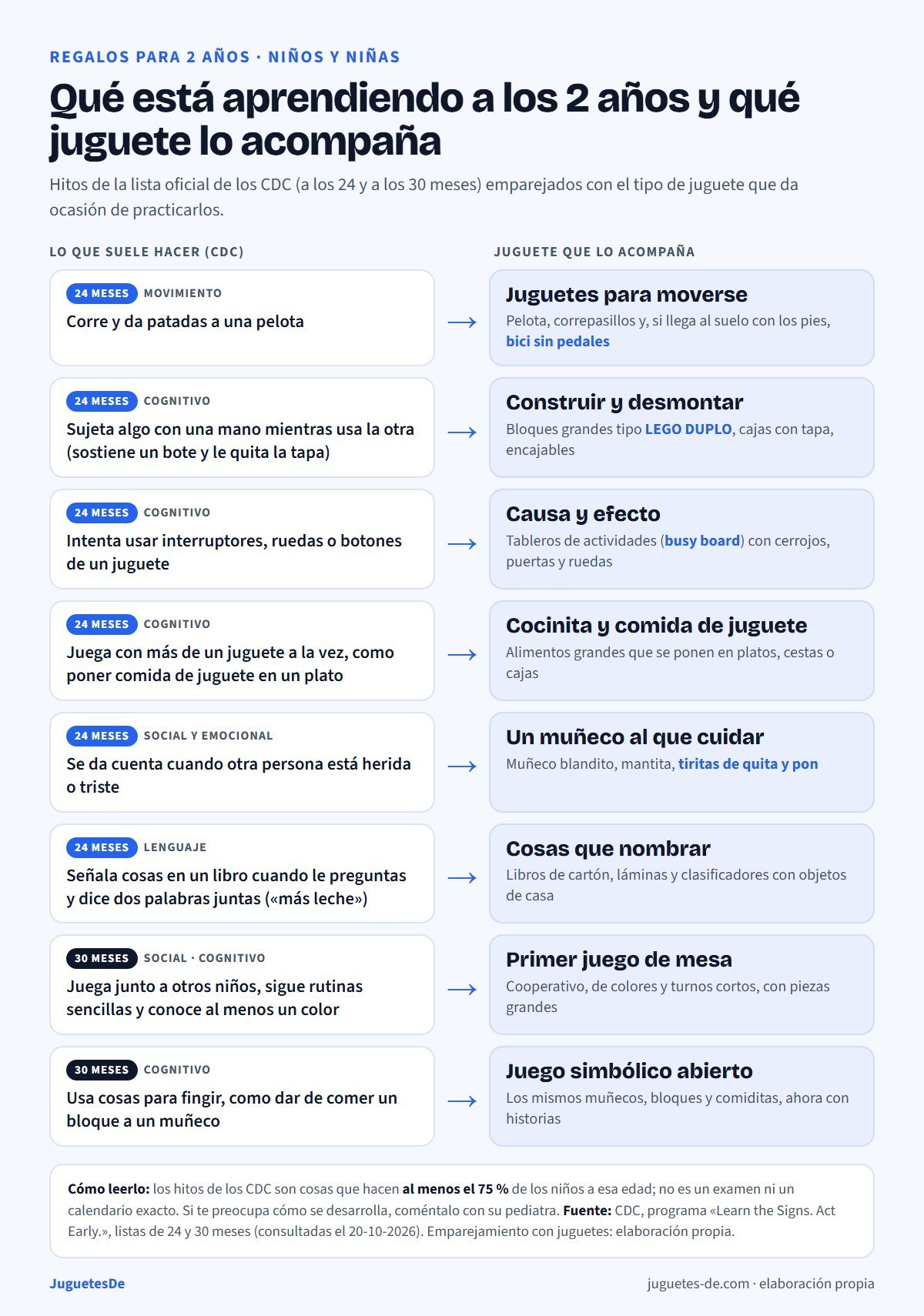 Tabla de ocho hitos del desarrollo a los 24 y 30 meses según los CDC (correr, usar las dos manos, botones, comida de juguete en un plato, empatía, señalar en un libro, juego con otros niños y juego de fingir) emparejados con el tipo de juguete que los acompaña