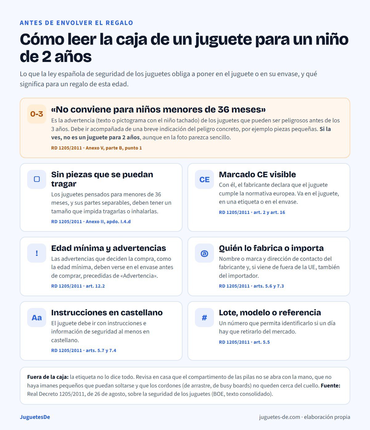 Chuleta de siete puntos para leer la caja de un juguete antes de regalarlo a un niño de 2 años: advertencia de menores de 36 meses, piezas pequeñas, marcado CE, edad mínima, fabricante o importador, instrucciones en castellano y número de lote, con el artículo del Real Decreto 1205/2011 de cada uno