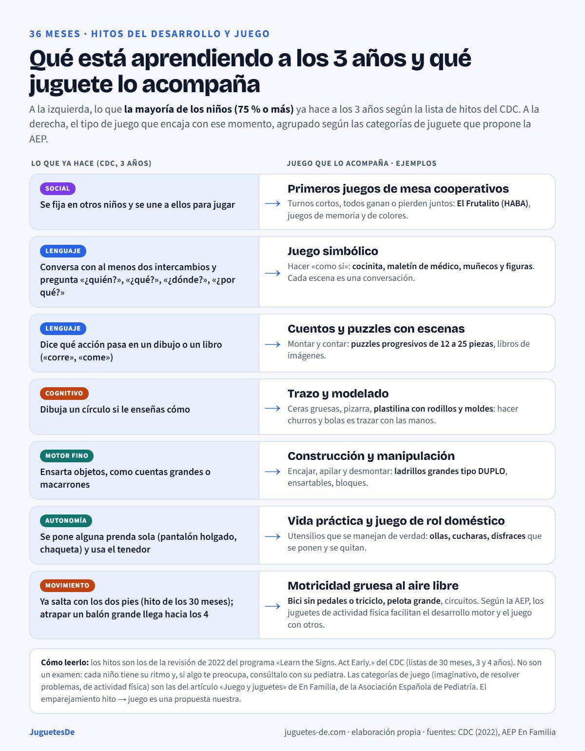 Tabla que empareja siete hitos del desarrollo de los 3 años según el CDC con el tipo de juego que los acompaña: unirse a otros niños con juegos de mesa cooperativos, conversar y preguntar con el juego simbólico, describir dibujos con cuentos y puzzles, dibujar un círculo con plastilina y ceras, ensartar con construcción, vestirse y usar el tenedor con juego de rol doméstico, y saltar con bici sin pedales y pelota