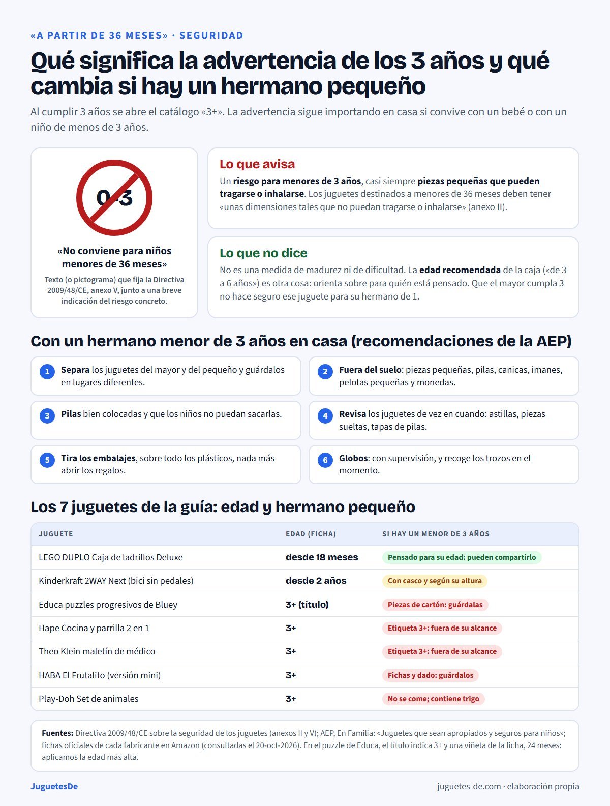 Infografía sobre la advertencia «No conviene para niños menores de 36 meses»: qué avisa (piezas pequeñas que pueden tragarse o inhalarse), qué no dice (no es una medida de madurez), seis recomendaciones de la AEP si hay un hermano menor de 3 años y la edad del fabricante de los siete juguetes de la guía