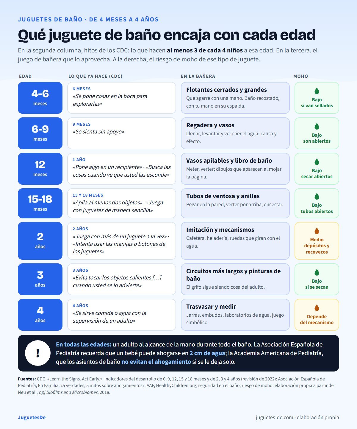 Tabla por edades de 4 meses a 4 años que empareja hitos del desarrollo de los CDC con un tipo de juguete de baño y su riesgo de moho: a los 4-6 meses flotantes cerrados, a los 6-9 meses regadera y vasos, a los 12 meses vasos apilables y libro de baño, a los 15-18 meses tubos de ventosa y anillas, a los 2 años juguetes de imitación y mecanismos con riesgo medio, a los 3 años circuitos y pinturas de baño y a los 4 años trasvasar y medir; abajo, aviso de vigilancia de la Asociación Española de Pediatría y de la Academia Americana de Pediatría
