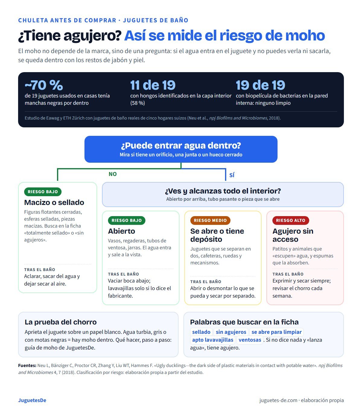 Chuleta para saber si un juguete de baño cogerá moho: datos de un estudio de Eawag con 19 juguetes reales (alrededor del 70 % con manchas negras por dentro, hongos en 11 de 19 y biopelícula en todos) y un árbol de decisión: si no entra agua, juguete macizo o sellado y riesgo bajo; si entra y se ve todo el interior, juguete abierto y riesgo bajo; si se abre o tiene depósito, riesgo medio; si tiene un agujero sin acceso, como los patitos que lanzan agua, riesgo alto; con la prueba del chorro y las palabras que buscar en la ficha