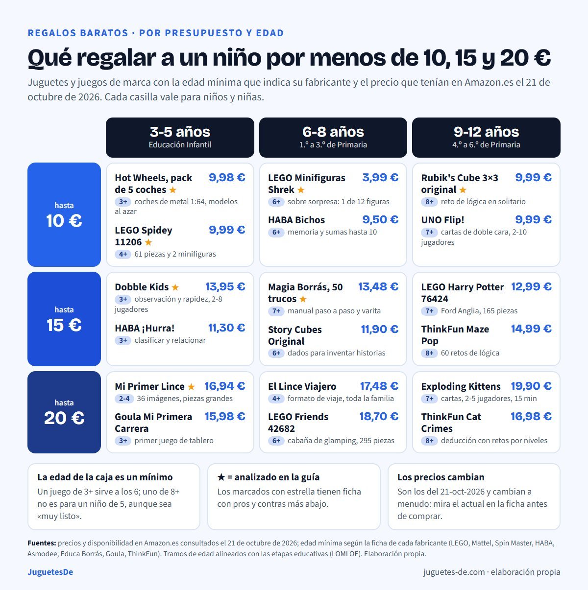 Matriz de regalos baratos para niños por presupuesto y edad con precios del 21 de octubre de 2026: hasta 10 euros, Hot Wheels pack de 5 coches y LEGO Spidey 11206 para 3 a 5 años, LEGO Minifiguras Shrek y HABA Bichos para 6 a 8 años, cubo de Rubik 3x3 y UNO Flip para 9 a 12 años; hasta 15 euros, Dobble Kids y HABA Hurra, Magia Borrás 50 trucos y Story Cubes, LEGO Harry Potter 76424 y ThinkFun Maze Pop; hasta 20 euros, Mi Primer Lince y Goula Mi Primera Carrera, El Lince Viajero y LEGO Friends 42682, Exploding Kittens y ThinkFun Cat Crimes
