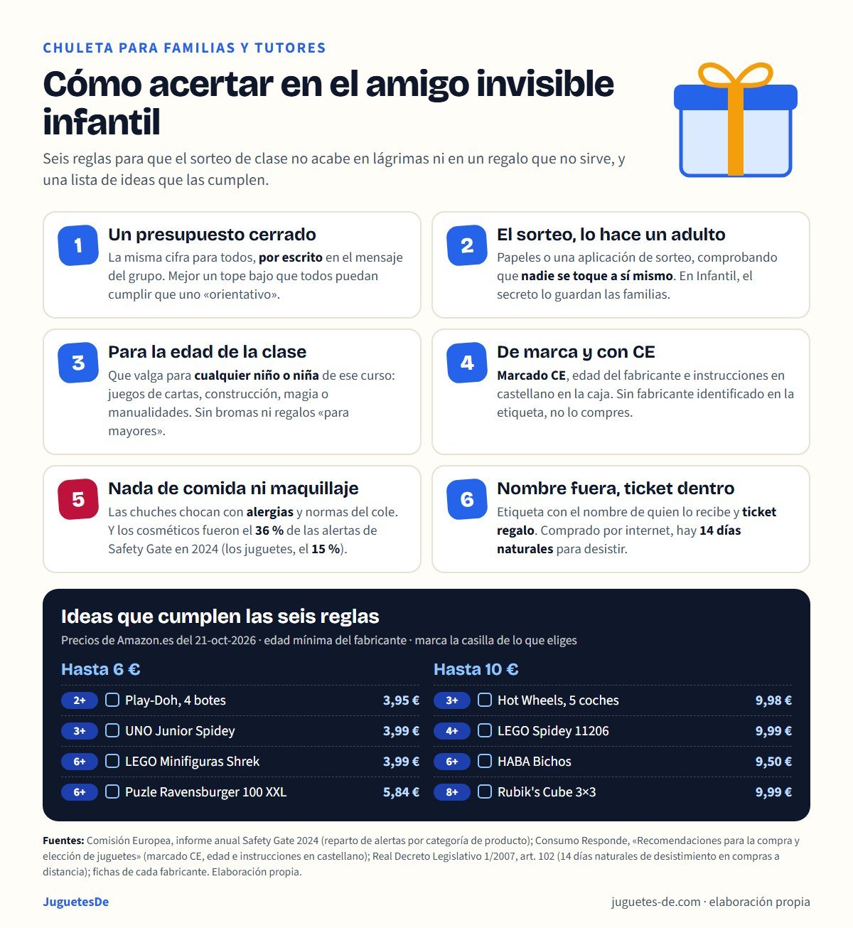Chuleta del amigo invisible infantil con seis reglas: presupuesto cerrado por escrito, sorteo hecho por un adulto, regalo para la edad de la clase y válido para niños y niñas, de marca con marcado CE, nada de comida ni maquillaje porque los cosméticos fueron el 36 por ciento de las alertas de Safety Gate en 2024 y los juguetes el 15 por ciento, y nombre fuera con ticket regalo dentro con 14 días naturales para desistir en compras por internet; más una lista de ideas de hasta 6 y hasta 10 euros con su edad